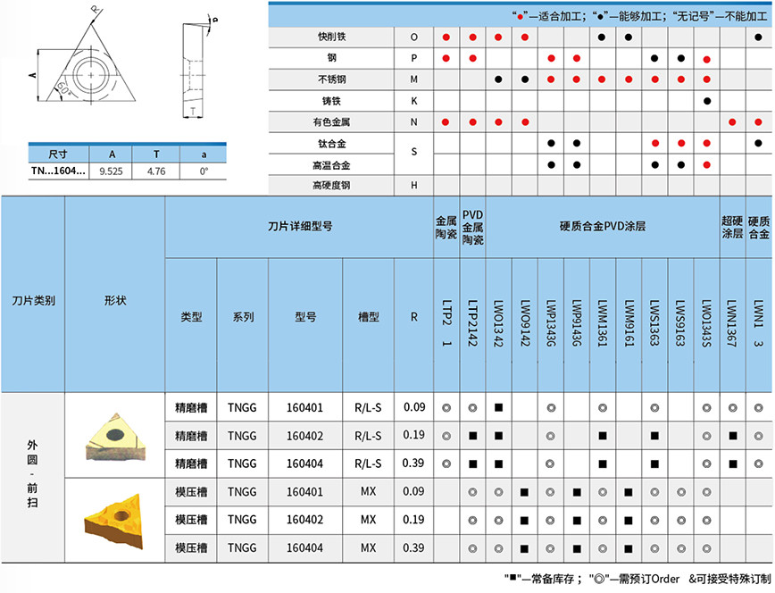 前扫-60&deg;负型刀片